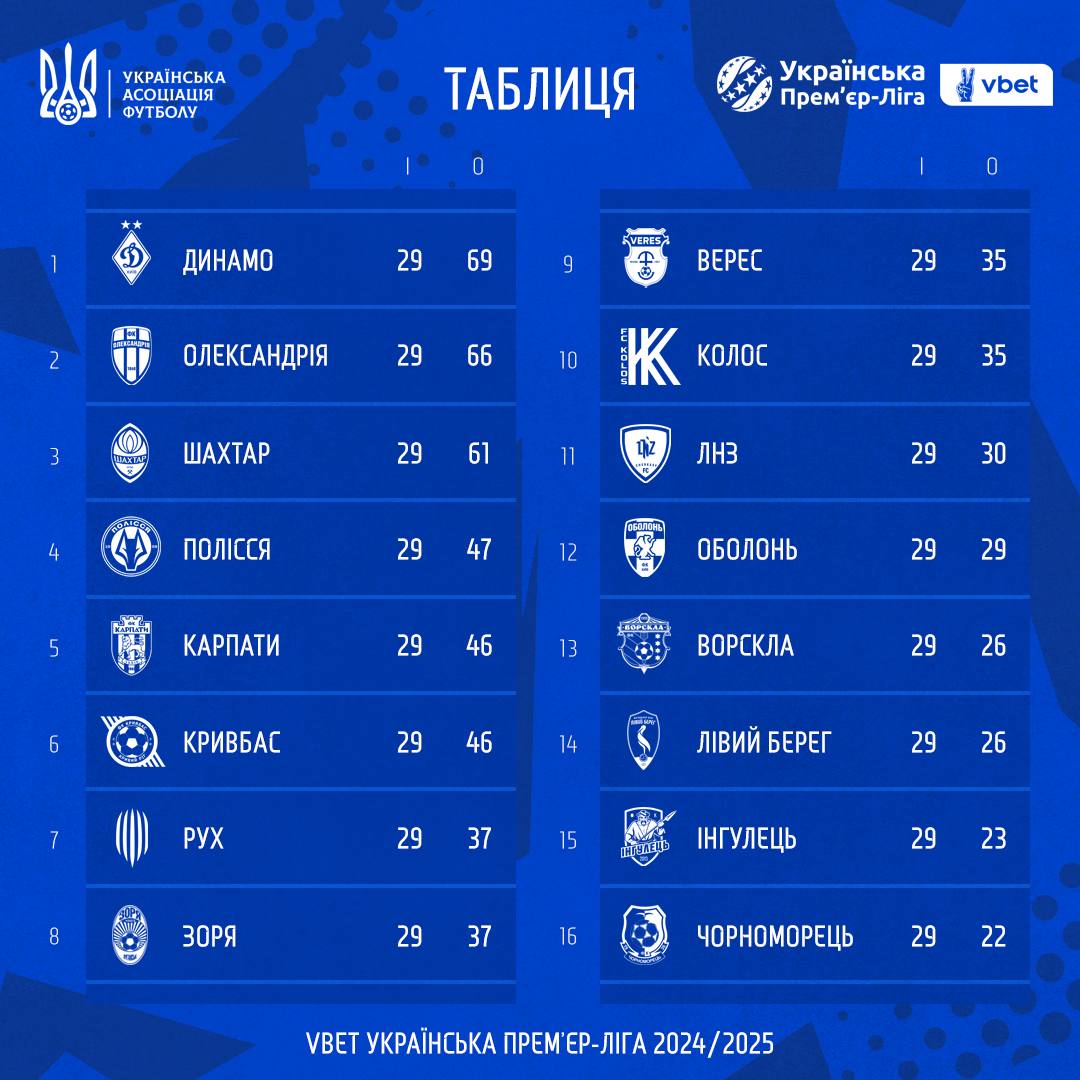 Задача з трьома невідомими: які запитання залишив 29 тур УПЛ